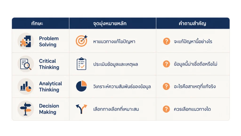 ความแตกต่างระหว่าง Problem Solving, Critical Thinking, Analytical Thinking และ Decision Making