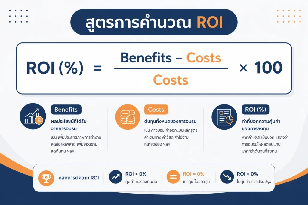 วิธีการคำนวณ ROI หลังการอบรม