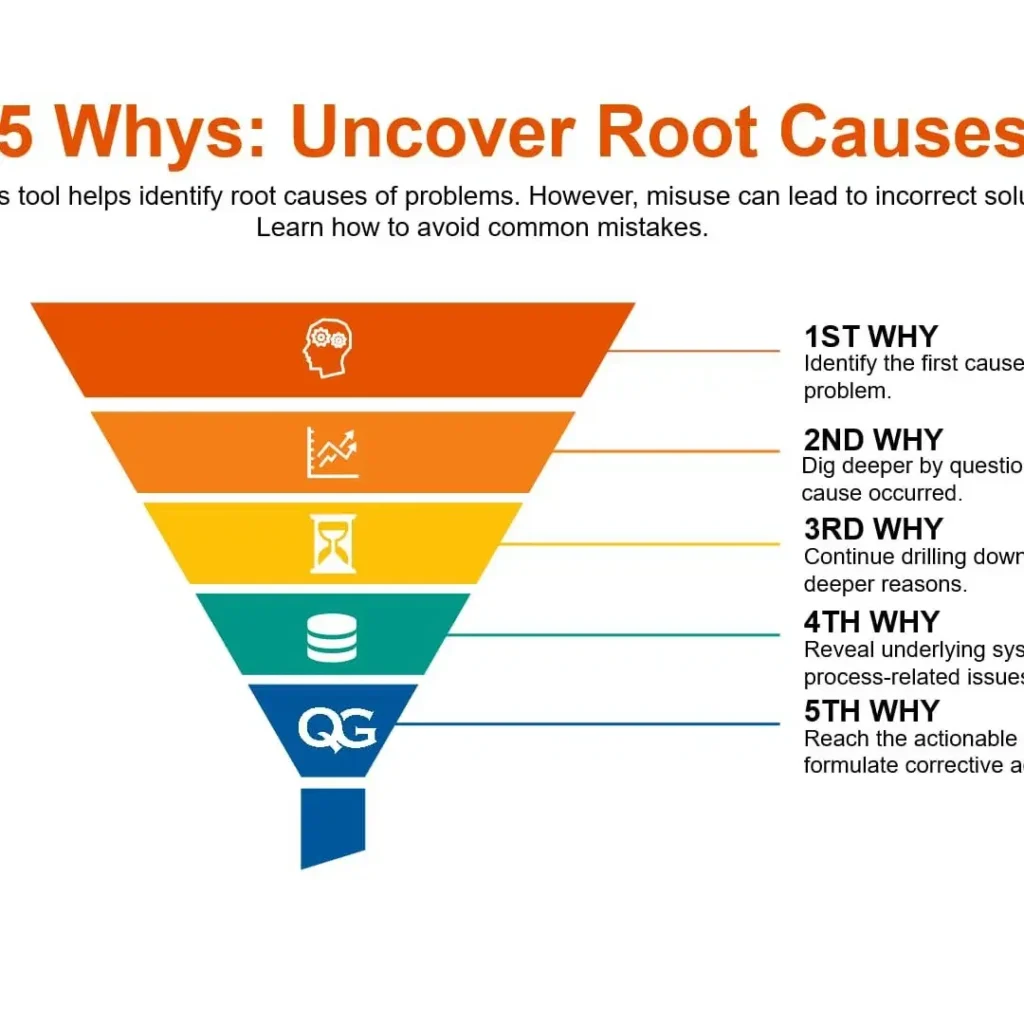 5 Whys Test