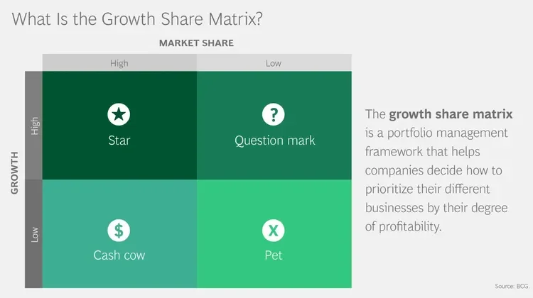 BCG Growth-Share Matrix