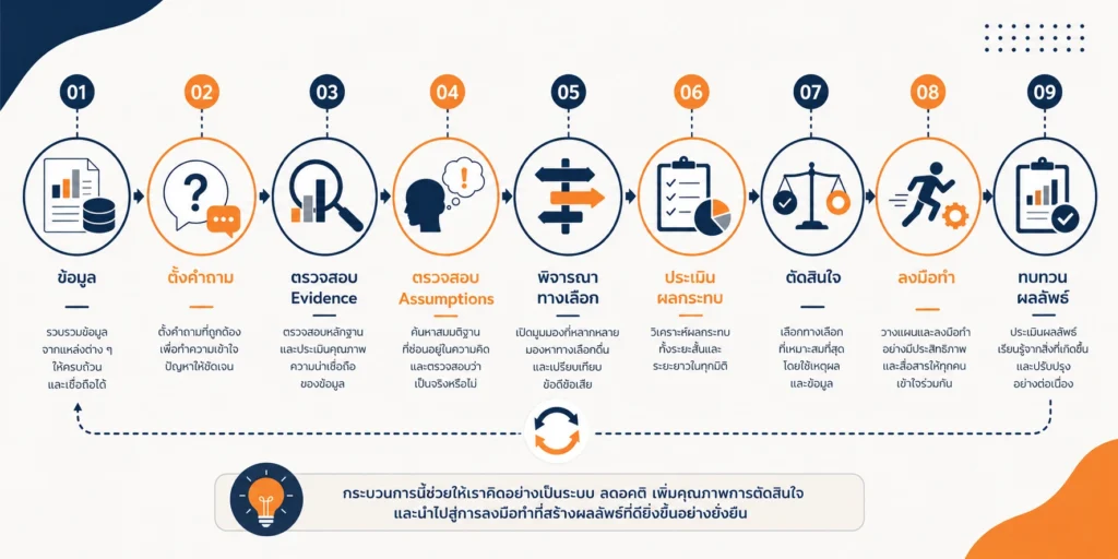 Critical Thinking ช่วยให้ผู้นำตัดสินใจได้ดีขึ้นอย่างไร