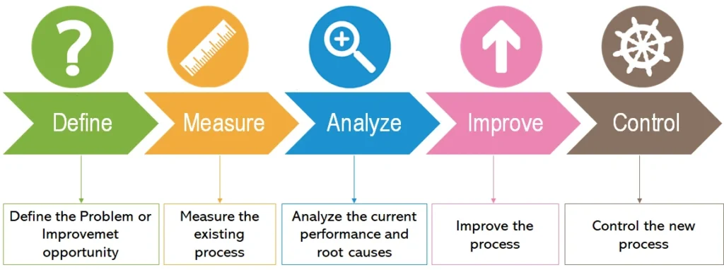 DMAIC Framework