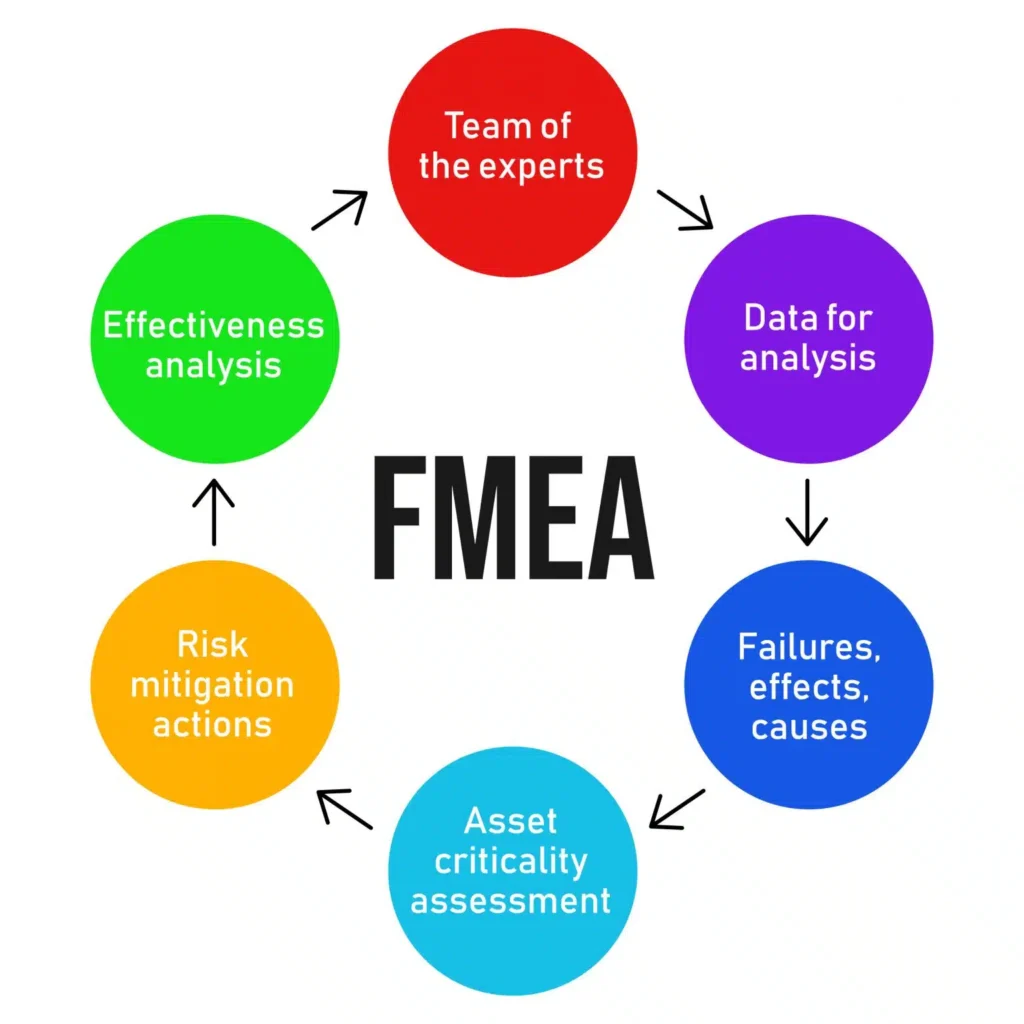 FMEA Process