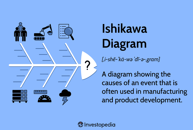 Fishbone Diagram by Ishikawa