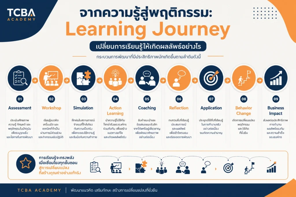 Learning Journey เปลี่ยนการเรียนรู้ให้เกิดผลลัพธ์อย่างไร