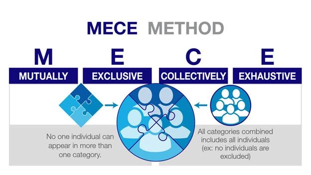 MECE Framework