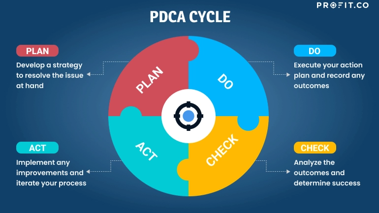 PDCA Cycle