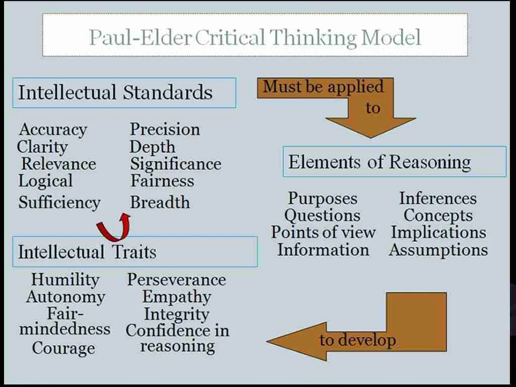Paul Elder Critical Thinking Model
