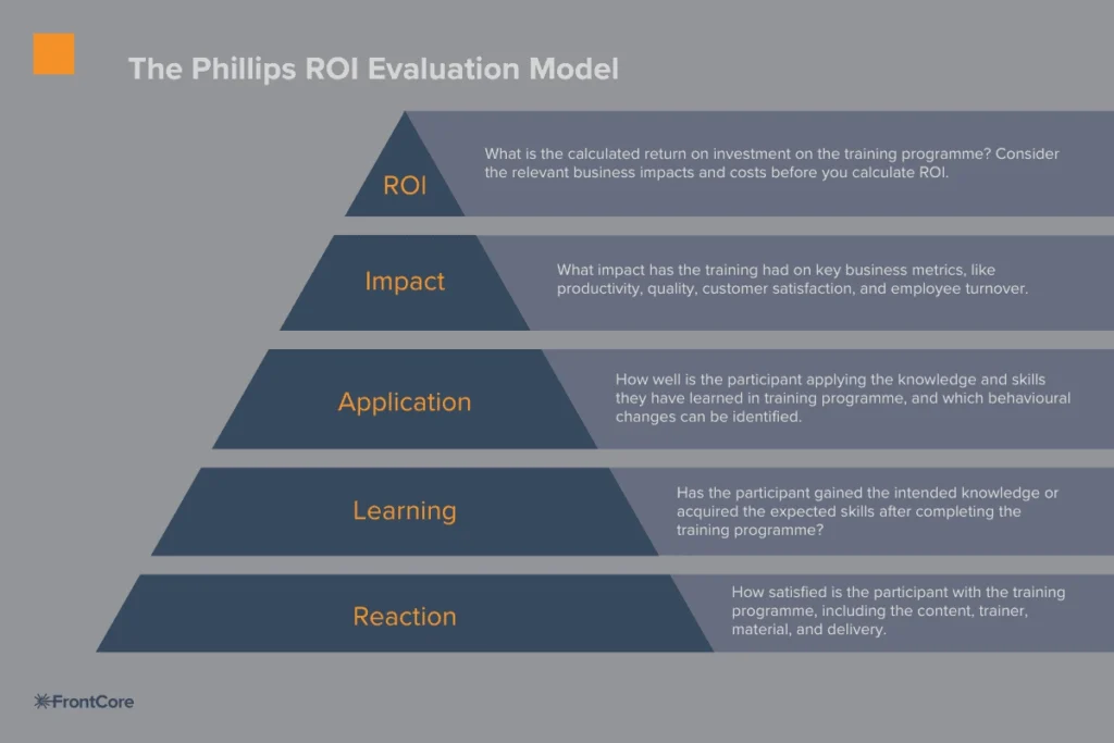 Phillips ROI Model คืออะไร