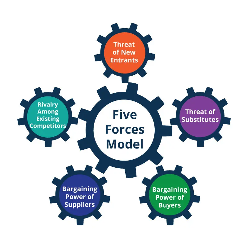 Porter’s Five Forces