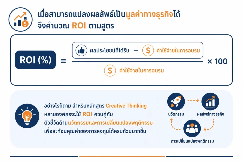 ROI คำนวณผลตอบแทนจากการลงทุน