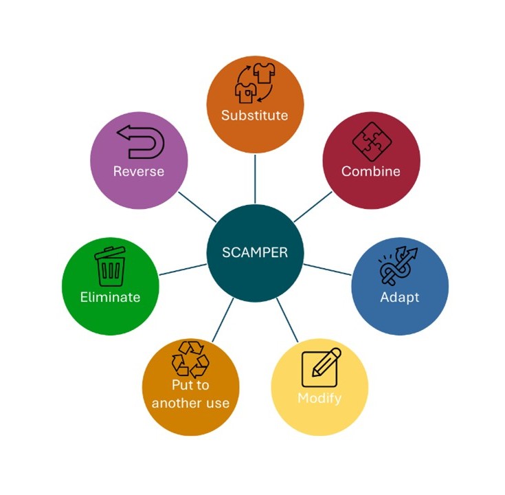 องค์ประกอบทั้ง 7 ของ SCAMPER