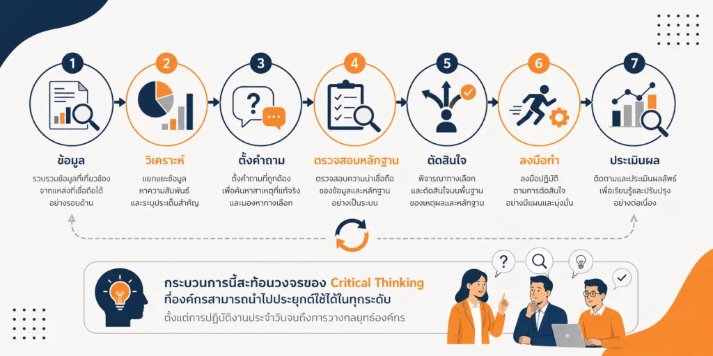 กระบวนการ Critical Thinking