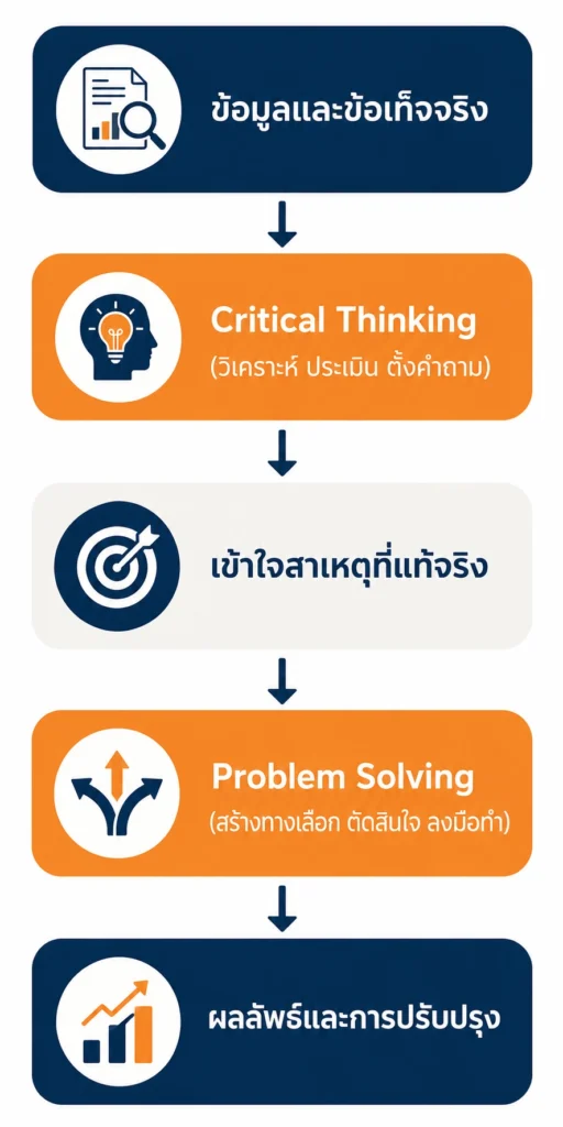 กระบวนการความสัมพันธ์ระหว่าง Critical Thinking และ Problem Solving