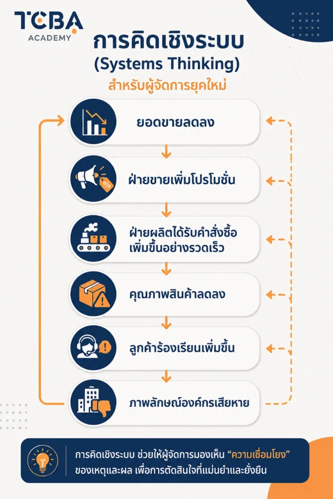 การคิดเชิงระบบ (Systems Thinking) สำหรับผู้จัดการยุคใหม่