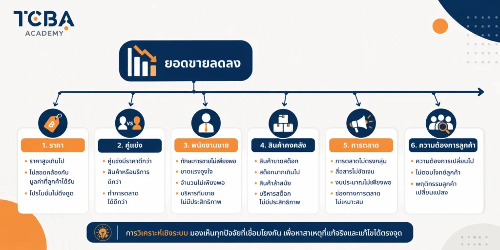 การแยกองค์ประกอบของปัญหา (Breaking Down Complexity)