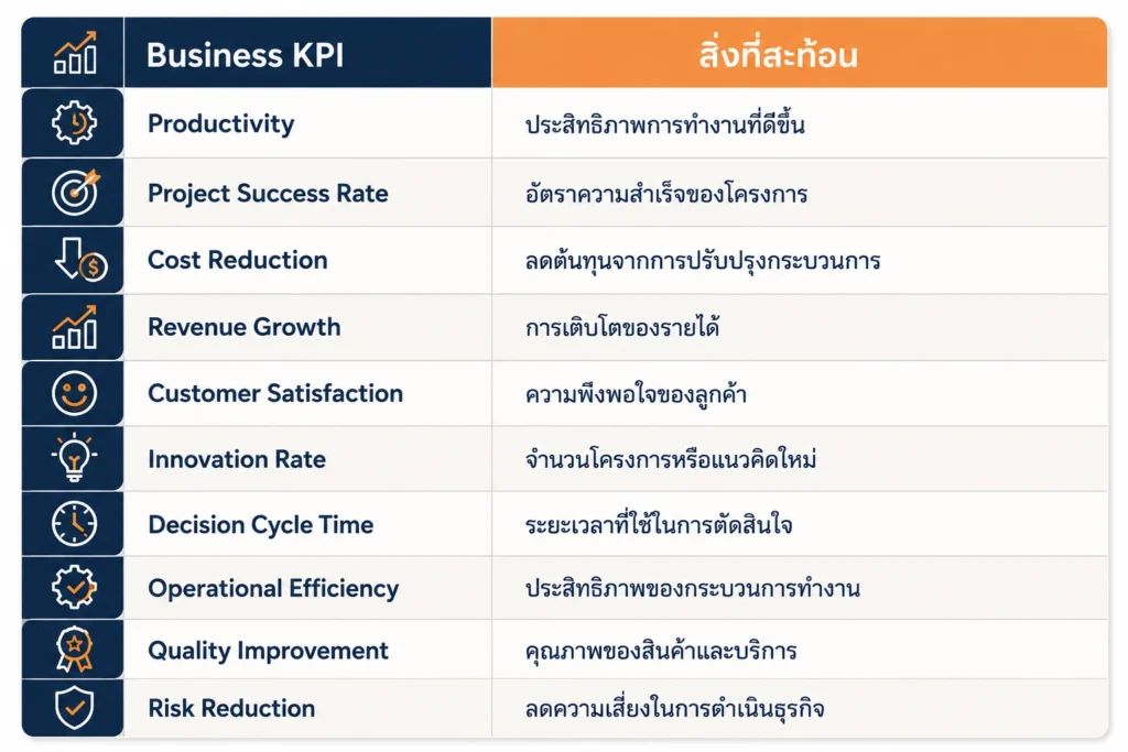 ตัวอย่าง Business KPI ที่นิยมใช้ในการวัดผลการอบรม Strategic Thinking