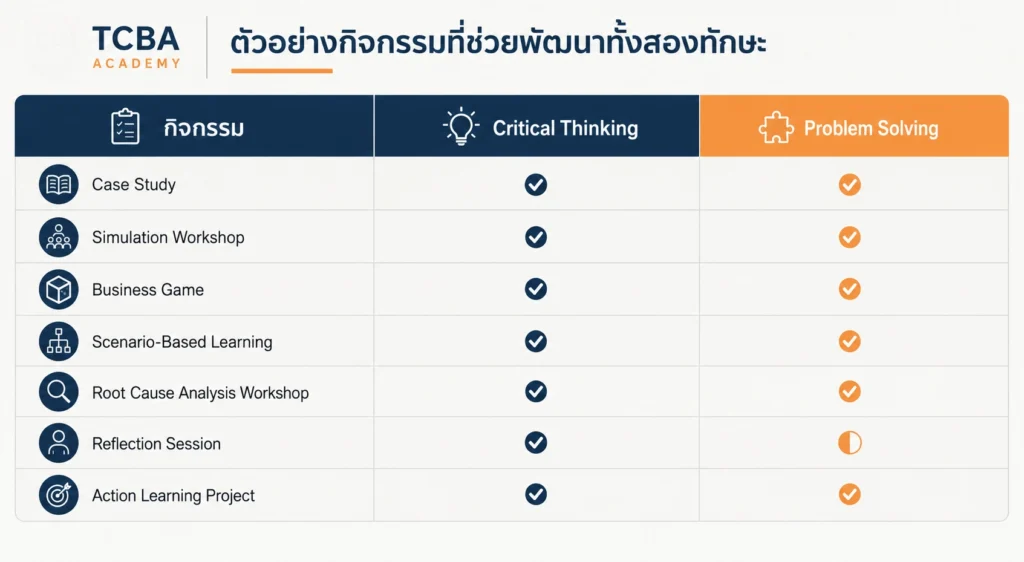 ตัวอย่างกิจกรรมที่ช่วยพัฒนาทักษะ AI และ Critical Thinking