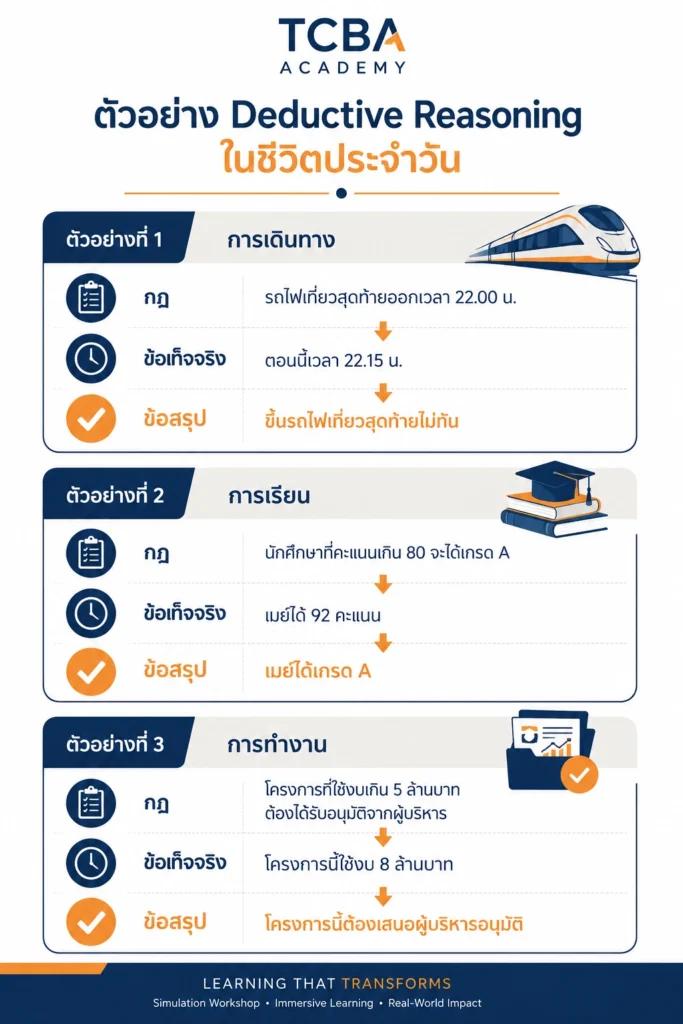 ตัวอย่าง Deductive Reasoning ในชีวิตประจำวัน