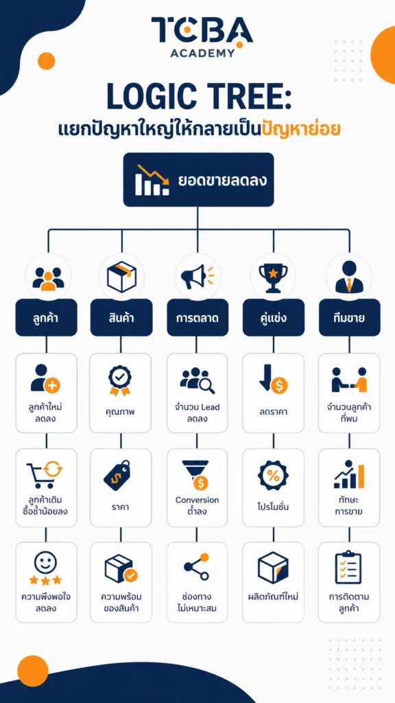 Logic Tree แยกปัญหาใหญ่ให้กลายเป็นปัญหาย่อย