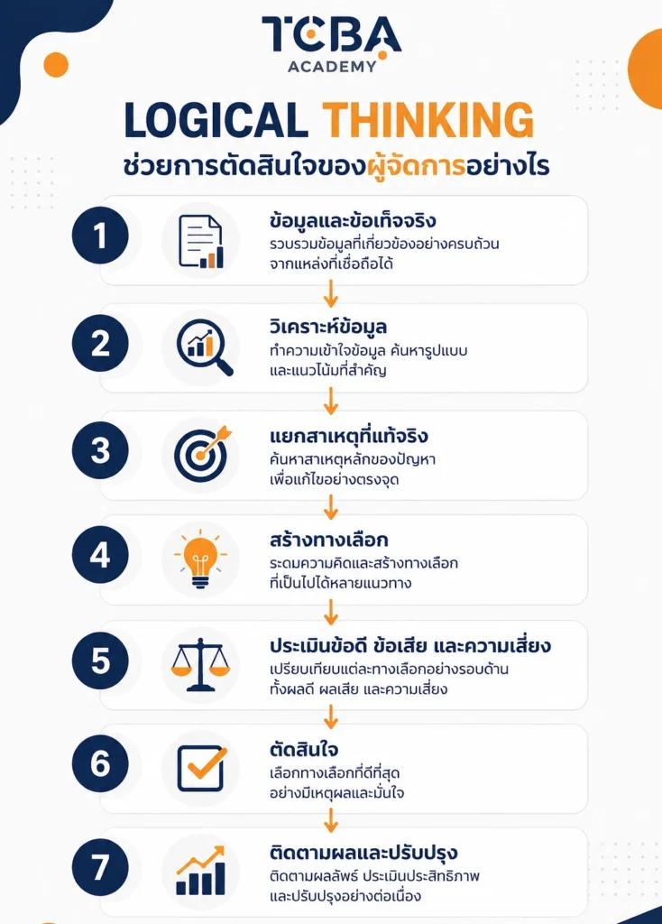 Logical Thinking ช่วยการตัดสินใจของผู้จัดการอย่างไร