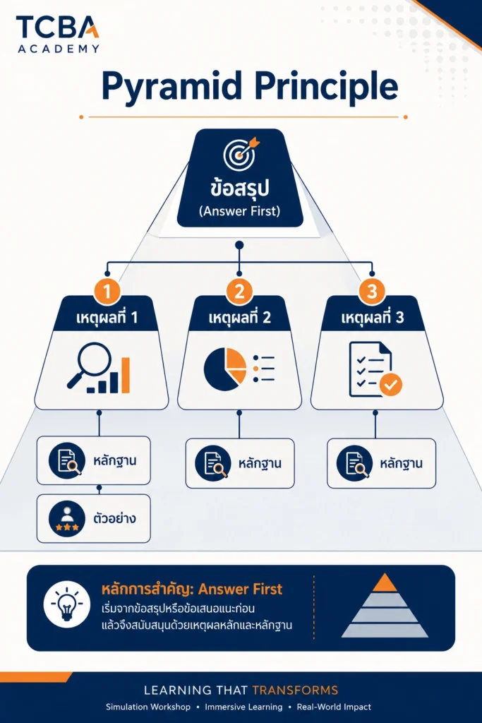 Pyramid Principle for Structured Thinking