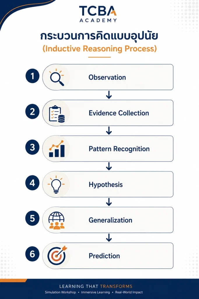 กระบวนการคิดแบบอุปนัย (Inductive Reasoning Process)