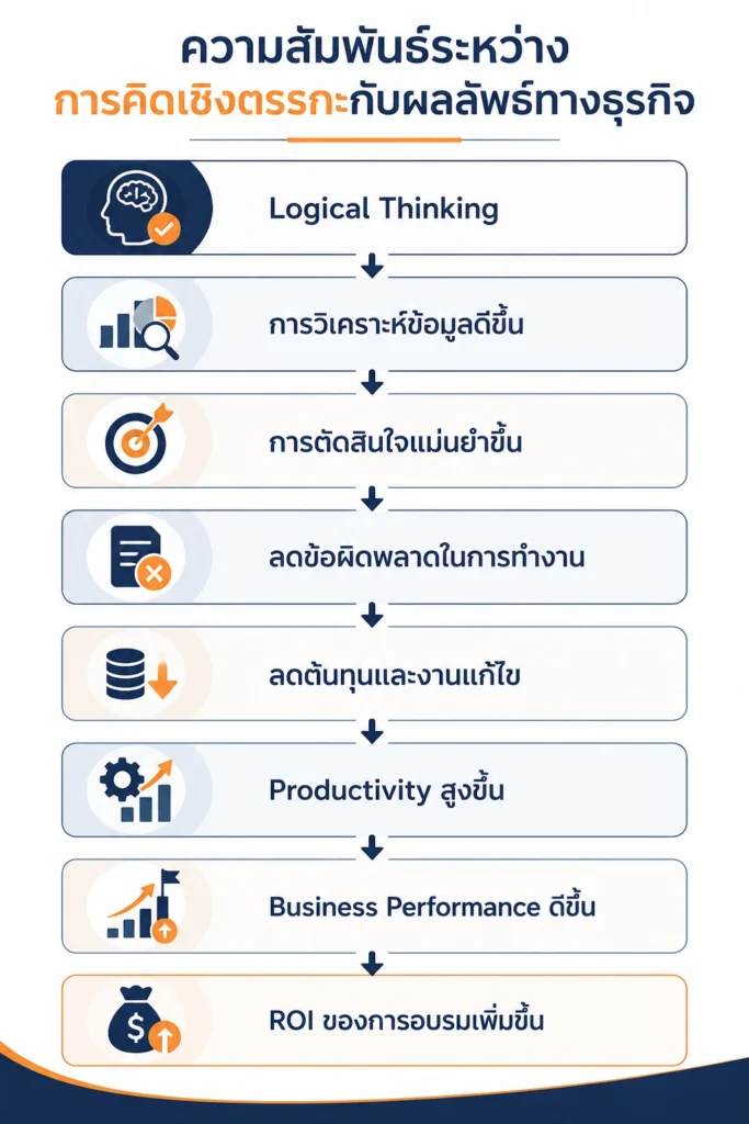 ความสัมพันธ์ระหว่างการคิดเชิงตรรกะกับผลลัพธ์ทางธุรกิจ